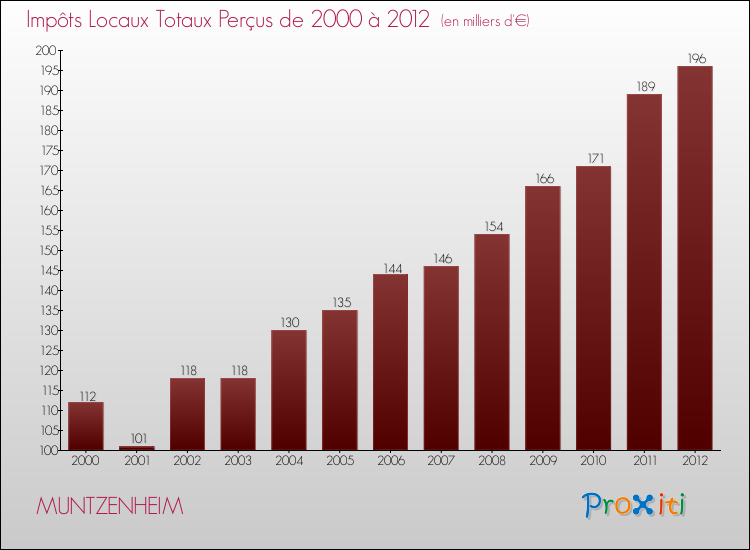 Evolution des Impôts Locaux pour la commune de MUNTZENHEIM de 2000 à 2012 Evolution des Impôts Locaux pour MUNTZENHEIM de 2000 à 2012