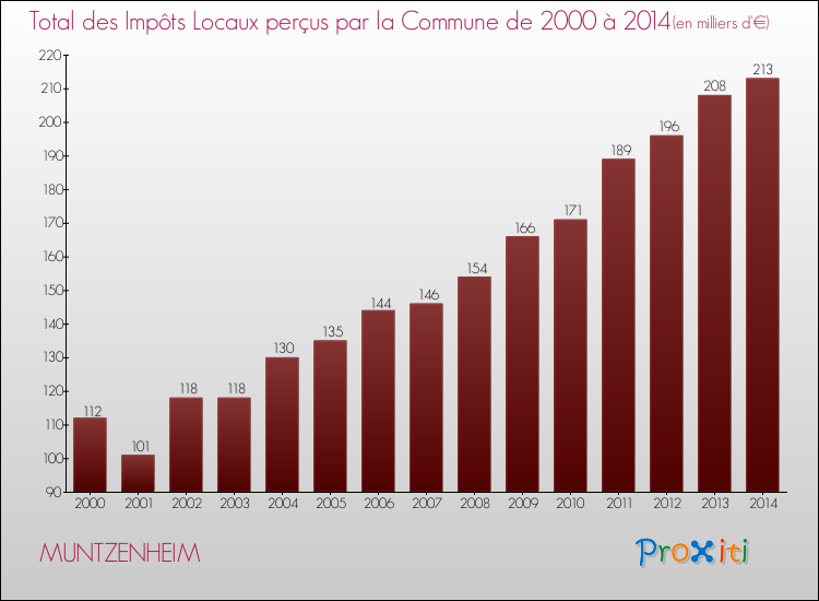 Evolution des Impôts Locaux pour la commune de MUNTZENHEIM de 2000 à 2014 Evolution des Impôts Locaux pour MUNTZENHEIM de 2000 à 2014
