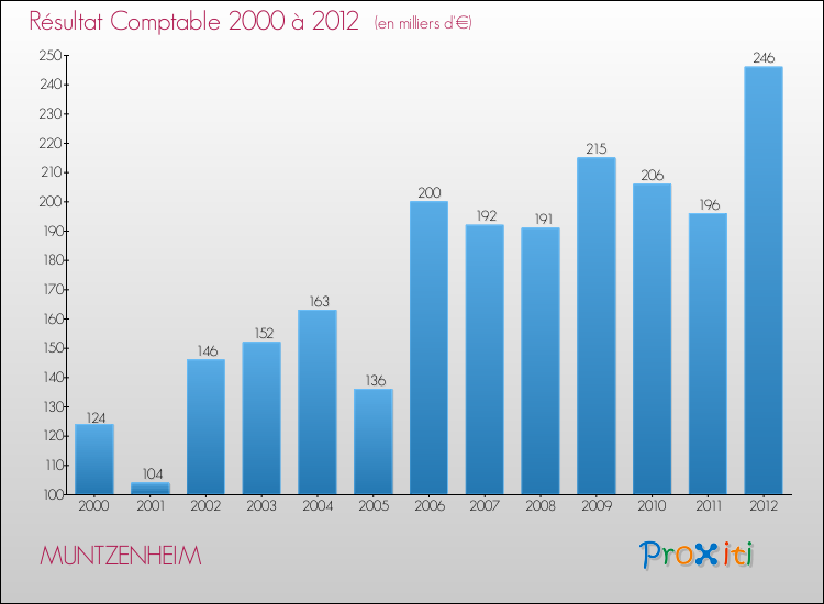 Evolution du résultat comptable pour la commune de MUNTZENHEIM de 2000 à 2012 Evolution du résultat comptable pour MUNTZENHEIM de 2000 à 2012