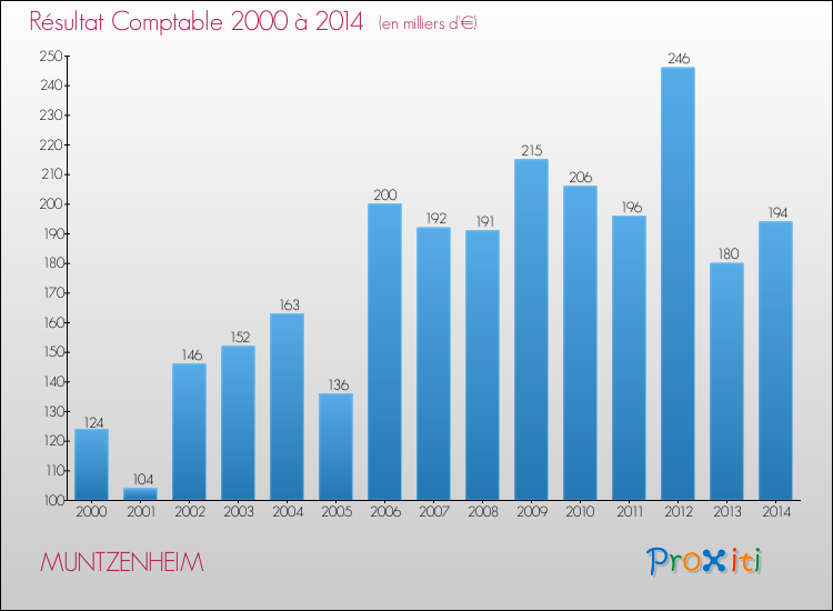 Evolution du résultat comptable pour la commune de MUNTZENHEIM de 2000 à 2014 Evolution du résultat comptable pour MUNTZENHEIM de 2000 à 2014