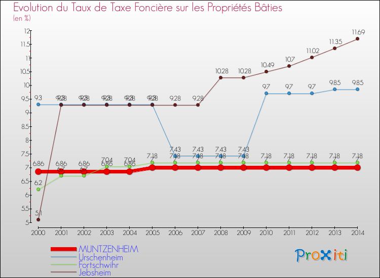 Evolution du taux de la taxe foncière sur le bati pour MUNTZENHEIM et les communes proches de 2000 à 2014 Comparaison des taux de taxe foncière sur le bati pour MUNTZENHEIM et les communes voisines de 2000 à 2014