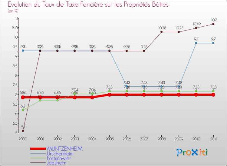 Evolution du taux de la taxe foncière sur le bati pour MUNTZENHEIM et les communes proches Comparaison des taux de taxe foncière sur le bati pour MUNTZENHEIM et les communes voisines
