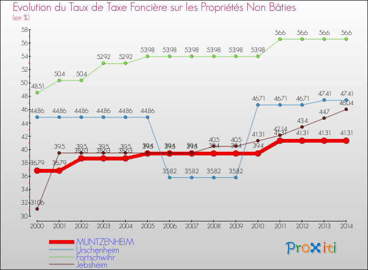 Evolution du taux de la taxe foncière sur les immeubles et terrains non batis pour MUNTZENHEIM et les communes proches de 2000 à 2014 Comparaison des taux de la taxe foncière sur les immeubles et terrains non batis pour MUNTZENHEIM et les communes voisines de 2000 à 2014