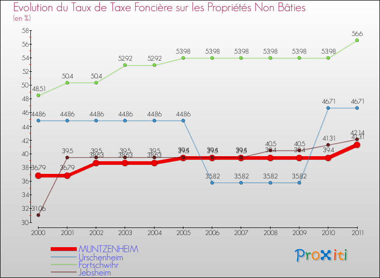 Evolution du taux de la taxe foncière sur les immeubles et terrains non batis pour MUNTZENHEIM et les communes proches Comparaison des taux de la taxe foncière sur les immeubles et terrains non batis pour MUNTZENHEIM et les communes voisines