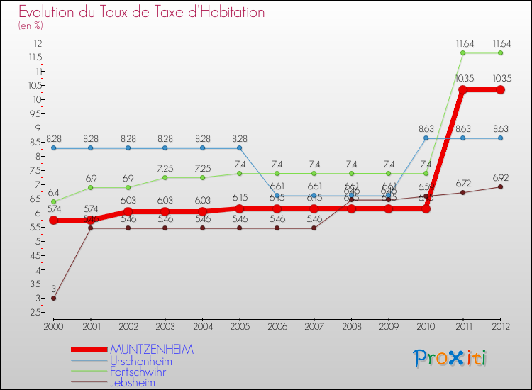 Evolution du taux de la taxe d'habitation pour MUNTZENHEIM et les communes proches Comparaison des taux de la taxe d'habitation pour MUNTZENHEIM et les communes voisines