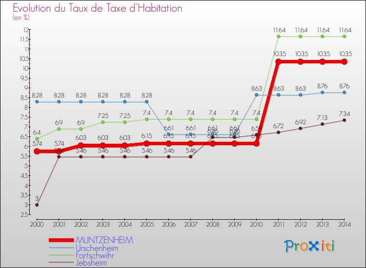 Evolution du taux de la taxe d'habitation pour MUNTZENHEIM et les communes proches de 2000 à 2014 Comparaison des taux de la taxe d'habitation pour MUNTZENHEIM et les communes voisines de 2000 à 2014