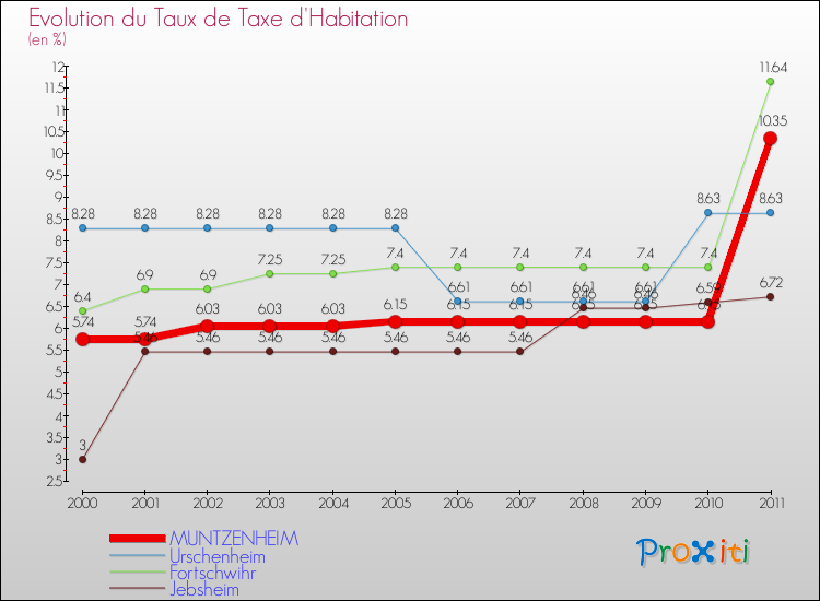 Evolution du taux de la taxe d'habitation pour MUNTZENHEIM et les communes proches Comparaison des taux de la taxe d'habitation pour MUNTZENHEIM et les communes voisines