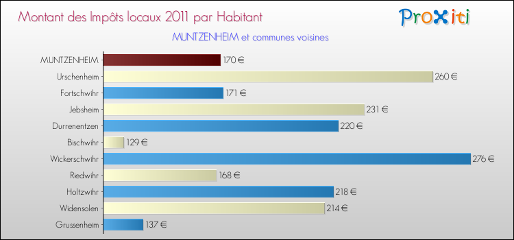 Montant des impôts locaux par Habitant pour MUNTZENHEIM et les communes proches Comparaison des impôts locaux par habitant pour MUNTZENHEIM et les communes voisines