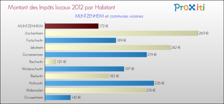 Montant des impôts locaux par Habitant pour MUNTZENHEIM et les communes proches Comparaison des impôts locaux par habitant pour MUNTZENHEIM et les communes voisines