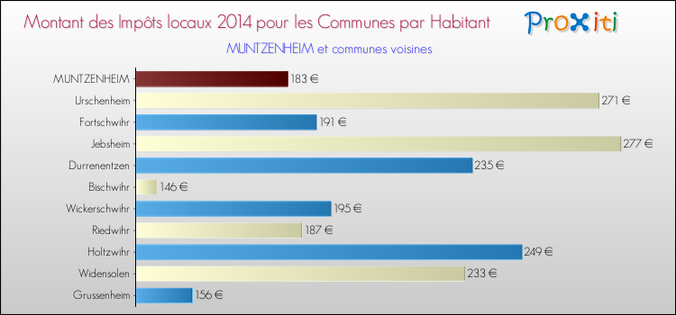 Montant des impôts locaux par Habitant pour MUNTZENHEIM et les communes proches en 2014 Comparaison des impôts locaux par habitant pour MUNTZENHEIM et les communes voisines en 2014