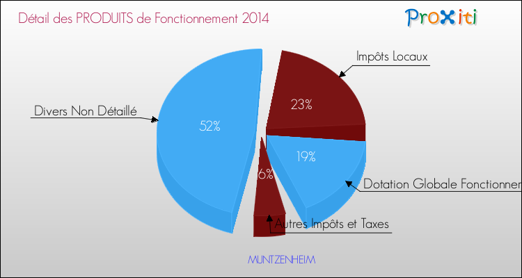 Décomposition du Budget de Fonctionnement 2014 de la commune de MUNTZENHEIM Budget de Fonctionnement 2014 pour la commune de MUNTZENHEIM