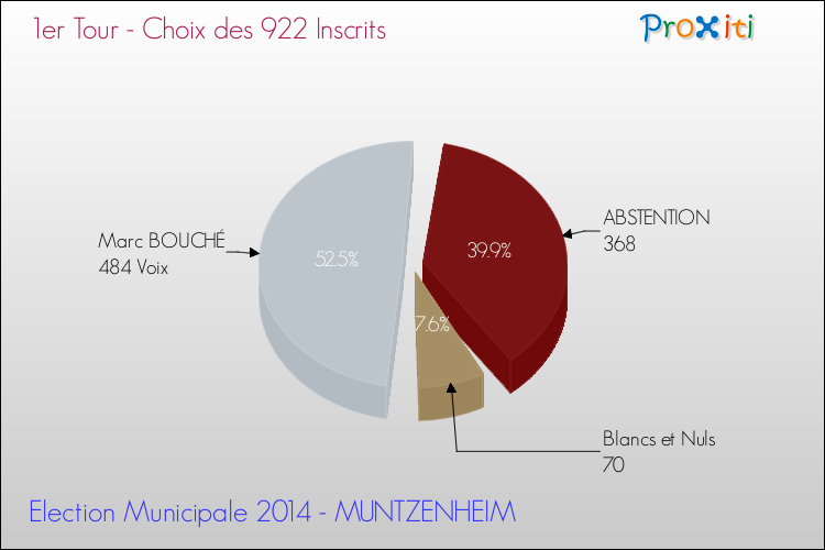 Résultats par rapport aux inscrits au 1er Tour des Elections Municipales 2014 de la commune de MUNTZENHEIM Elections Municipales 2014 - Résultats par rapport aux inscrits au 1er Tour pour la commune de MUNTZENHEIM