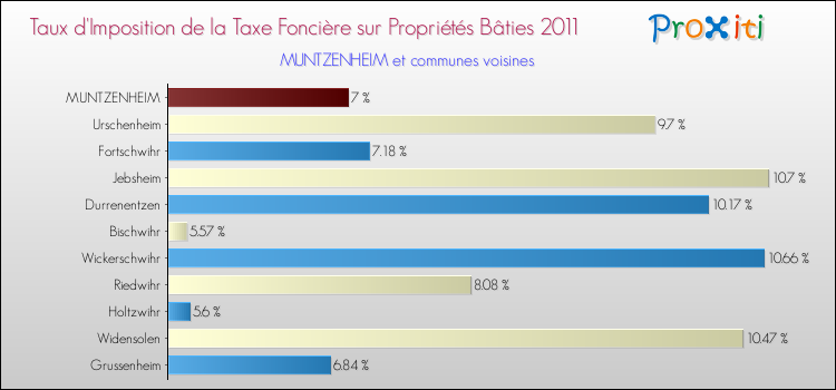 Taux d'imposition de la taxe foncière sur le bati 2011 pour MUNTZENHEIM et les communes proches Comparaison des taux d'imposition de la taxe foncière sur le bati 2011 pour MUNTZENHEIM et les communes voisines