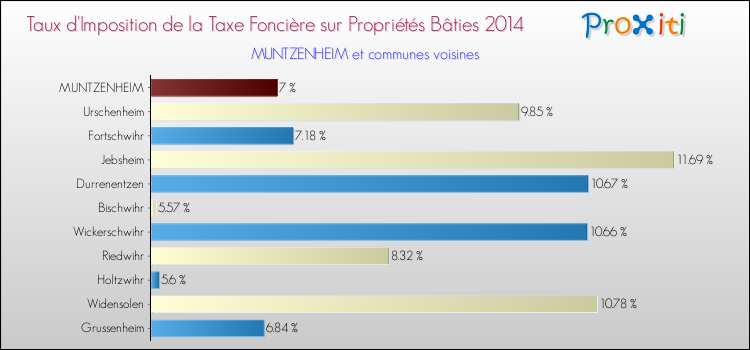 Taux d'imposition de la taxe foncière sur le bati 2014 pour MUNTZENHEIM et les communes proches Comparaison des taux d'imposition de la taxe foncière sur le bati 2014 pour MUNTZENHEIM et les communes voisines