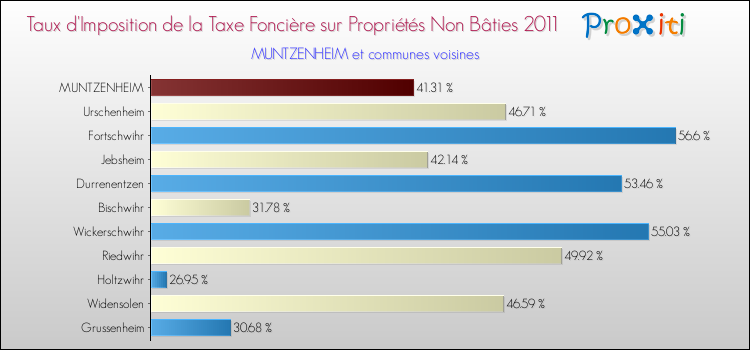 Taux d'imposition de la taxe foncière sur les immeubles et terrains non batis 2011 pour MUNTZENHEIM et les communes proches Comparaison des taux d'imposition de la taxe foncière sur les immeubles et terrains non batis 2011 pour MUNTZENHEIM et les communes voisines