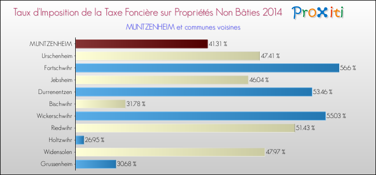 Taux d'imposition de la taxe foncière sur les immeubles et terrains non batis 2014 pour MUNTZENHEIM et les communes proches Comparaison des taux d'imposition de la taxe foncière sur les immeubles et terrains non batis 2014 pour MUNTZENHEIM et les communes voisines