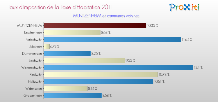 Taux d'imposition de la taxe d'habitation 2011 pour MUNTZENHEIM et les communes proches Comparaison des taux d'imposition de la taxe d'habitation 2011 pour MUNTZENHEIM et les communes voisines