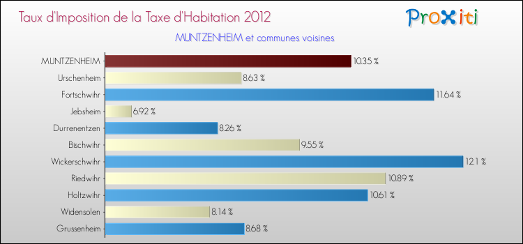 Taux d'imposition de la taxe d'habitation 2012 pour MUNTZENHEIM et les communes proches Comparaison des taux d'imposition de la taxe d'habitation 2012 pour MUNTZENHEIM et les communes voisines