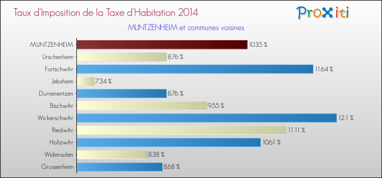 Taux d'imposition de la taxe d'habitation 2014 pour MUNTZENHEIM et les communes proches Comparaison des taux d'imposition de la taxe d'habitation 2014 pour MUNTZENHEIM et les communes voisines
