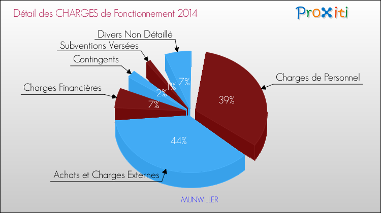 Décomposition des Charges de Fonctionnement 2014 de la commune de MUNWILLER Charges de Fonctionnement 2014 pour la commune de MUNWILLER