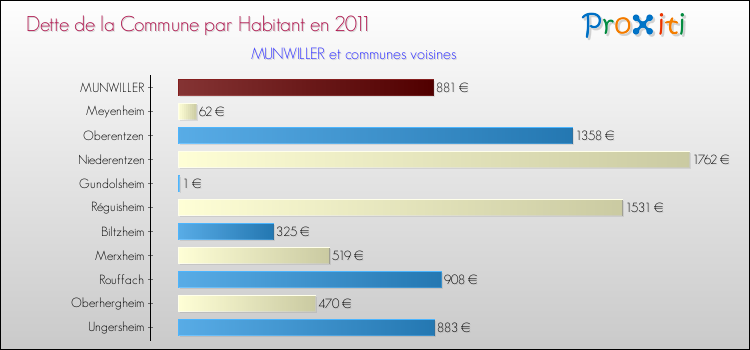Dette par habitant de la commune en 2011 pour MUNWILLER et les communes proches Comparaison de la dette par habitant de la commune en 2011 pour MUNWILLER et les communes voisines