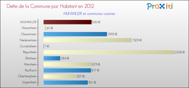 Dette par habitant de la commune en 2012 pour MUNWILLER et les communes proches Comparaison de la dette par habitant de la commune en 2012 pour MUNWILLER et les communes voisines