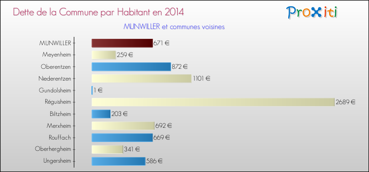 Dette par habitant de la commune en 2014 pour MUNWILLER et les communes proches Comparaison de la dette par habitant de la commune en 2014 pour MUNWILLER et les communes voisines