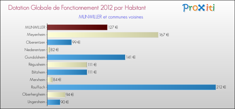 Montant des dotations globales de fonctionnement DGF par Habitant pour MUNWILLER et les communes proches Comparaison des des dotations globales de fonctionnement DGF par habitant pour MUNWILLER et les communes voisines