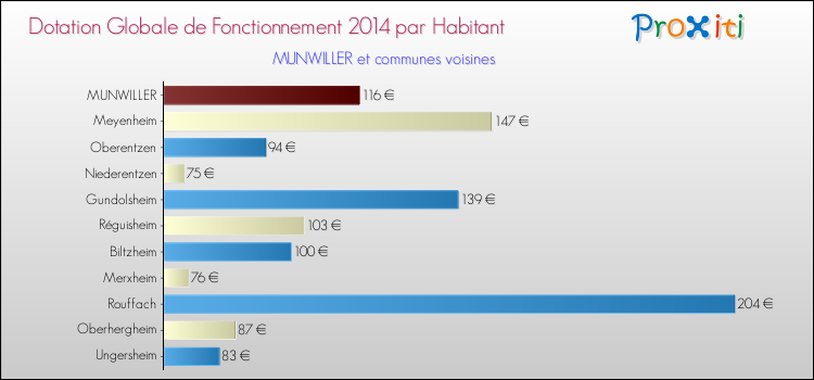 Montant des dotations globales de fonctionnement DGF par Habitant pour MUNWILLER et les communes proches en 2014. Comparaison des des dotations globales de fonctionnement DGF par habitant pour MUNWILLER et les communes voisines en 2014.