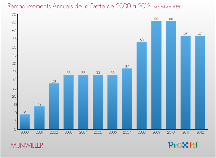 Evolution de l'annuité de la dette pour la commune de MUNWILLER de 2000 à 2012 Annuités de la dette pour MUNWILLER de 2000 à 2012