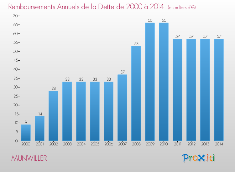 Evolution de l'annuité de la dette pour la commune de MUNWILLER de 2000 à 2014 Annuités de la dette pour MUNWILLER de 2000 à 2014