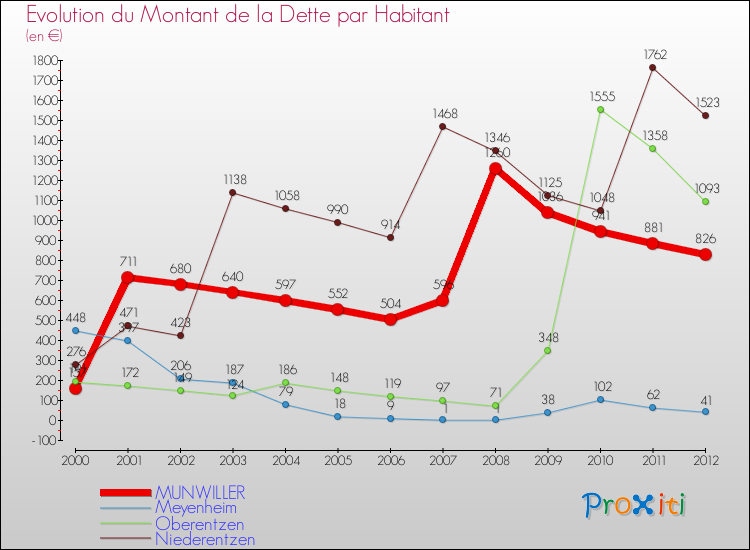 Evolution de la dette par habitant pour la commune de MUNWILLER et les communes proches de 2000 à 2012 Comparaison de la dette par habitant pour MUNWILLER et les communes voisines de 2000 à 2012