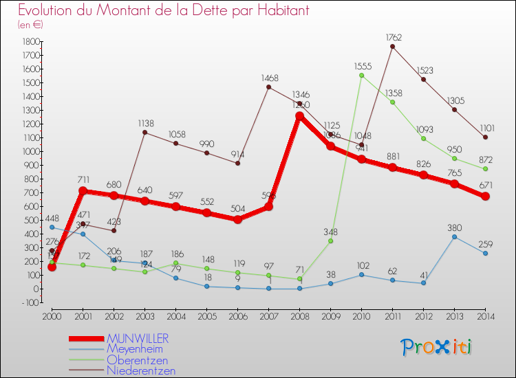 Evolution de la dette par habitant pour la commune de MUNWILLER et les communes proches de 2000 à 2014 Comparaison de la dette par habitant pour MUNWILLER et les communes voisines de 2000 à 2014
