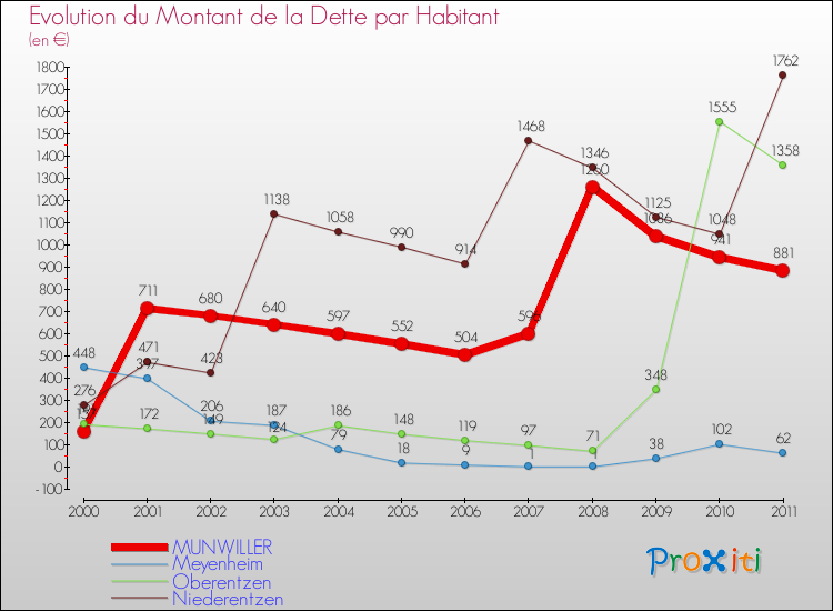 Evolution de la dette par habitant pour la commune de MUNWILLER et les communes proches Comparaison de la dette par habitant pour MUNWILLER et les communes voisines