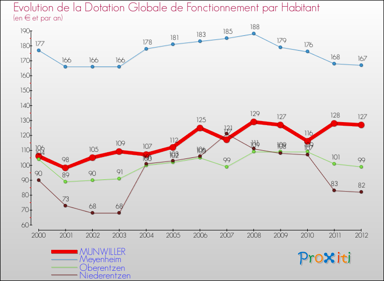 Evolution et montant de la dotation globale de fonctionnement par Habitant pour MUNWILLER et les communes proches Comparaison des dotations globales de fonctionnement par habitant pour MUNWILLER et les communes voisines