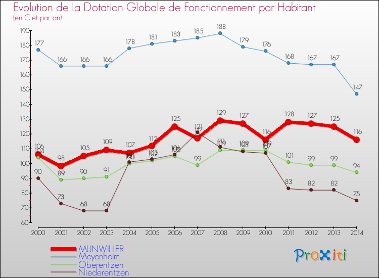 Evolution et montant de la dotation globale de fonctionnement par Habitant pour MUNWILLER et les communes proches de 2000 à 2014. Comparaison des dotations globales de fonctionnement par habitant pour MUNWILLER et les communes voisines de 2000 à 2014.