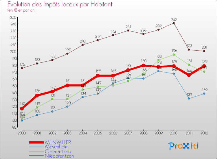 Evolution et montant des impôts locaux par Habitant pour MUNWILLER et les communes proches Comparaison des impôts locaux par habitant pour MUNWILLER et les communes voisines
