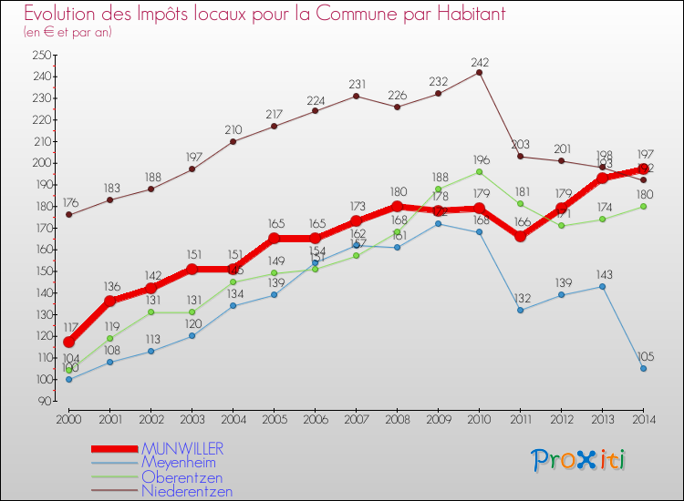 Evolution et montant des impôts locaux par Habitant pour MUNWILLER et les communes proches de 2000 à 2014 Comparaison des impôts locaux par habitant pour MUNWILLER et les communes voisines de 2000 à 2014