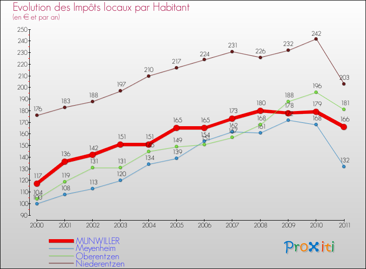 Evolution et montant des impôts locaux par Habitant pour MUNWILLER et les communes proches Comparaison des impôts locaux par habitant pour MUNWILLER et les communes voisines