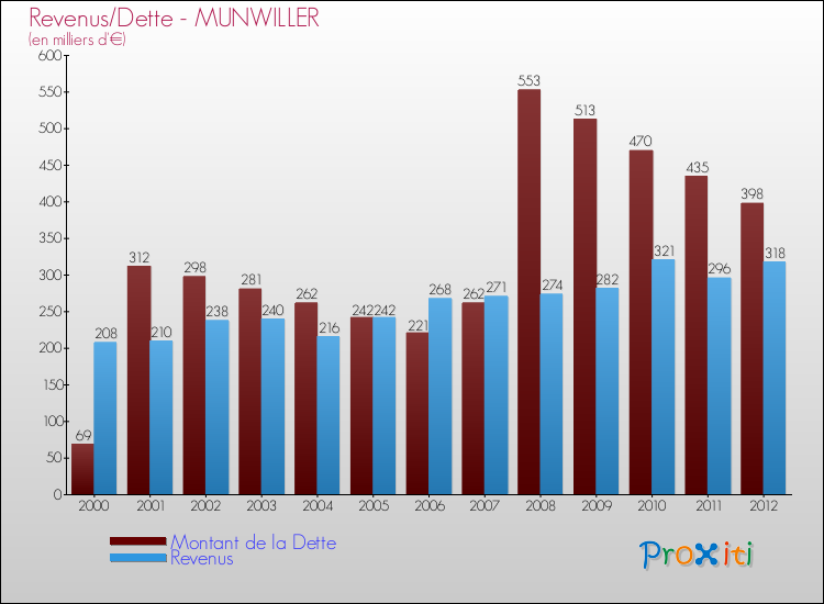 Evolution comparée de la dette et des revenus pour la commune de MUNWILLER de 2000 à 2012 Comparaison de la dette et des revenus pour MUNWILLER de 2000 à 2012