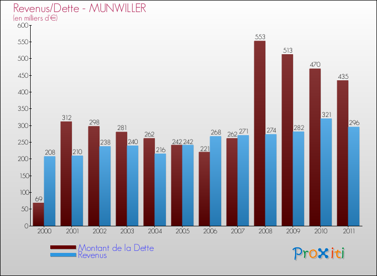 Evolution comparée de la dette et des revenus pour la commune de MUNWILLER de 2000 à 2011 Comparaison de la dette et des revenus pour MUNWILLER de 2000 à 2011
