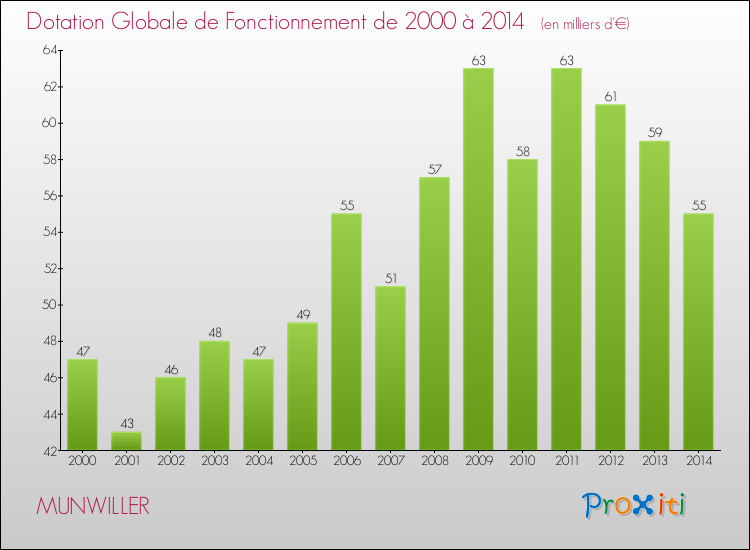 Evolution du montant de la Dotation Globale de Fonctionnement pour la commune de MUNWILLER de 2000 à 2014 Evolution du montant de la Dotation Globale de Fonctionnement pour MUNWILLER de 2000 à 2014
