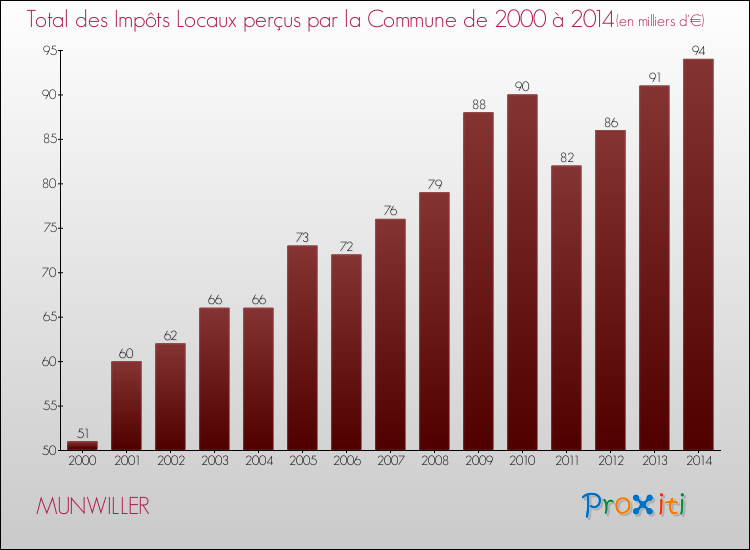 Evolution des Impôts Locaux pour la commune de MUNWILLER de 2000 à 2014 Evolution des Impôts Locaux pour MUNWILLER de 2000 à 2014