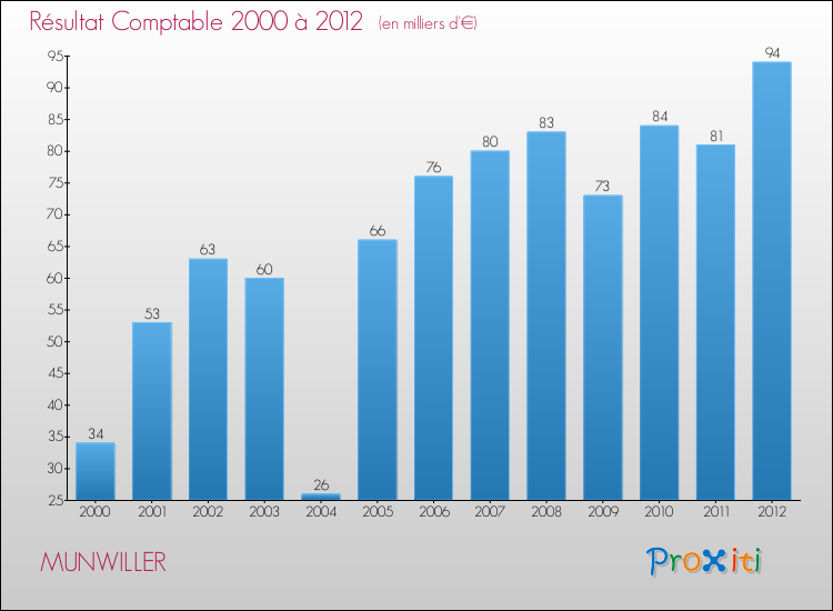 Evolution du résultat comptable pour la commune de MUNWILLER de 2000 à 2012 Evolution du résultat comptable pour MUNWILLER de 2000 à 2012
