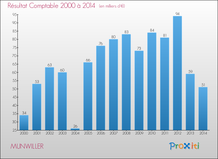 Evolution du résultat comptable pour la commune de MUNWILLER de 2000 à 2014 Evolution du résultat comptable pour MUNWILLER de 2000 à 2014