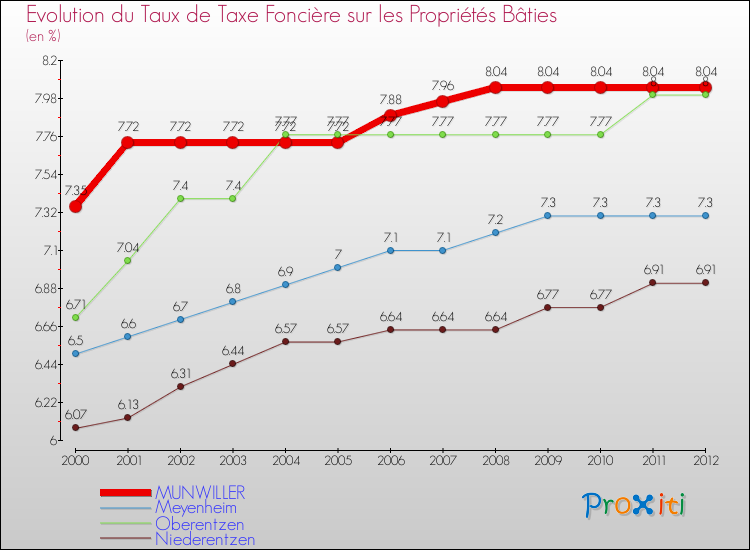 Evolution du taux de la taxe foncière sur le bati pour MUNWILLER et les communes proches de 2000 à 2012 Comparaison des taux de taxe foncière sur le bati pour MUNWILLER et les communes voisines de 2000 à 2012