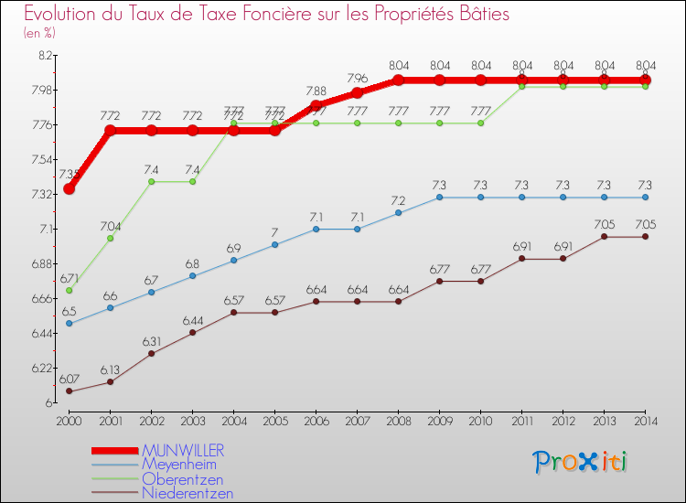 Evolution du taux de la taxe foncière sur le bati pour MUNWILLER et les communes proches de 2000 à 2014 Comparaison des taux de taxe foncière sur le bati pour MUNWILLER et les communes voisines de 2000 à 2014
