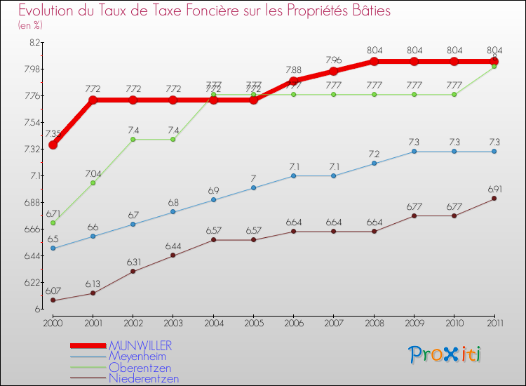 Evolution du taux de la taxe foncière sur le bati pour MUNWILLER et les communes proches Comparaison des taux de taxe foncière sur le bati pour MUNWILLER et les communes voisines