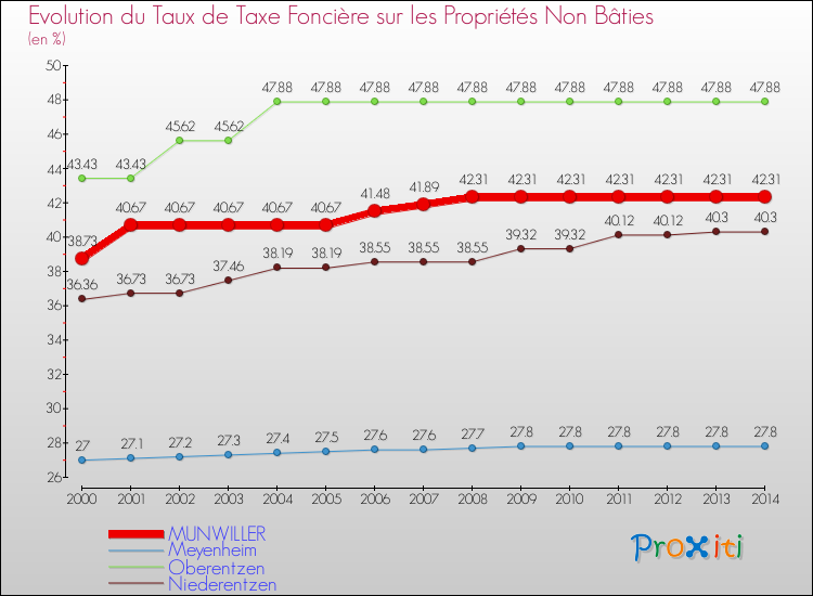 Evolution du taux de la taxe foncière sur les immeubles et terrains non batis pour MUNWILLER et les communes proches de 2000 à 2014 Comparaison des taux de la taxe foncière sur les immeubles et terrains non batis pour MUNWILLER et les communes voisines de 2000 à 2014