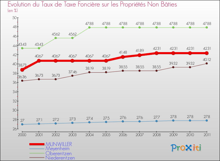 Evolution du taux de la taxe foncière sur les immeubles et terrains non batis pour MUNWILLER et les communes proches Comparaison des taux de la taxe foncière sur les immeubles et terrains non batis pour MUNWILLER et les communes voisines